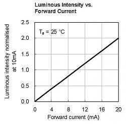 LEDs - understanding and use-luminous_v_if.jpg