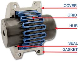 Types of coupling - photo-blueflex-grid-couplings-diagram-300x233.png